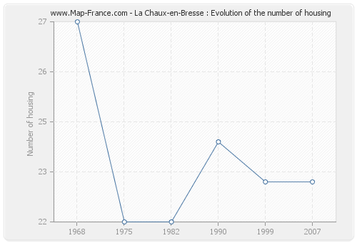 La Chaux-en-Bresse : Evolution of the number of housing
